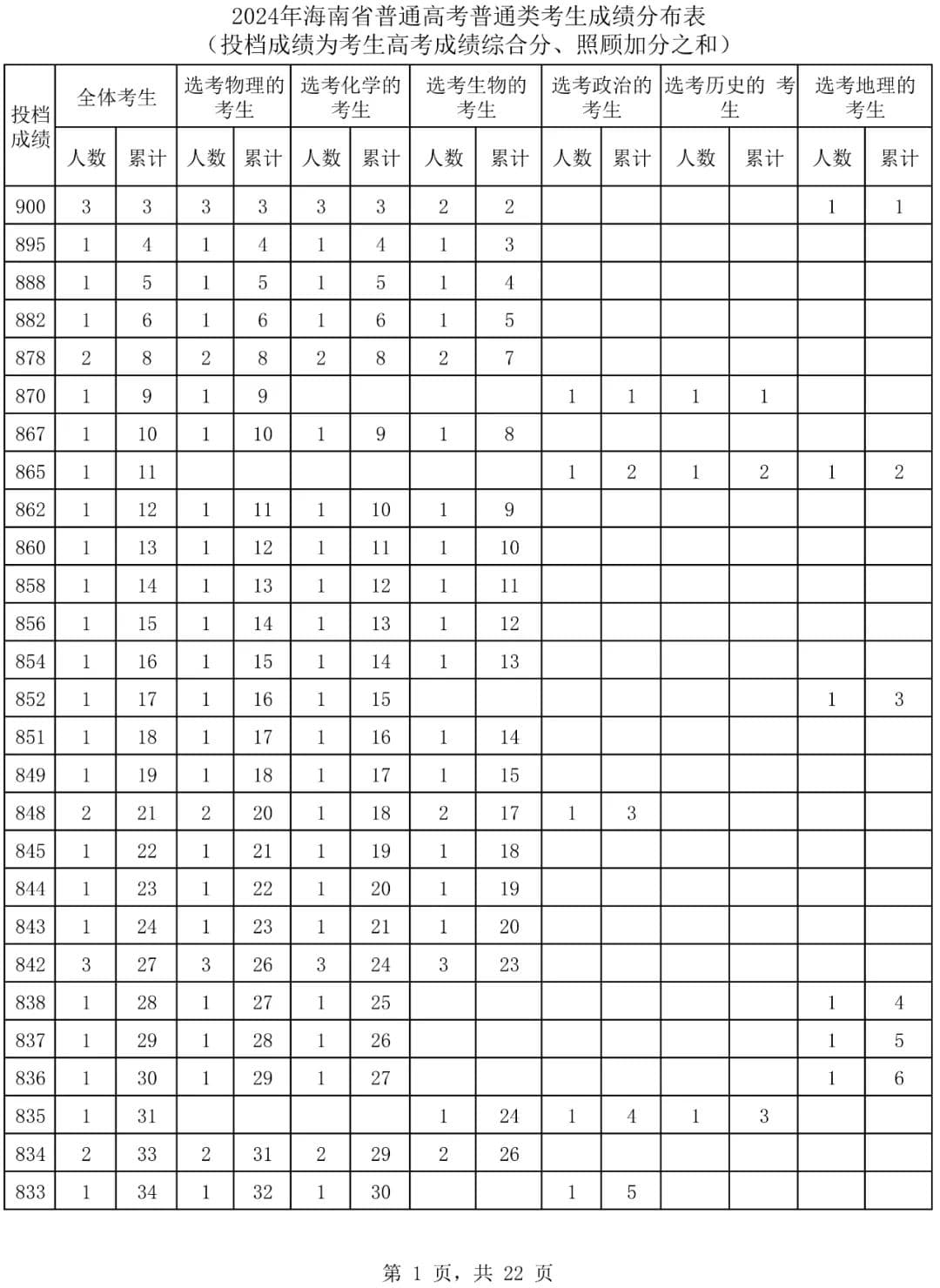 海南2025高考一分一段表 附位次对照表查询官网