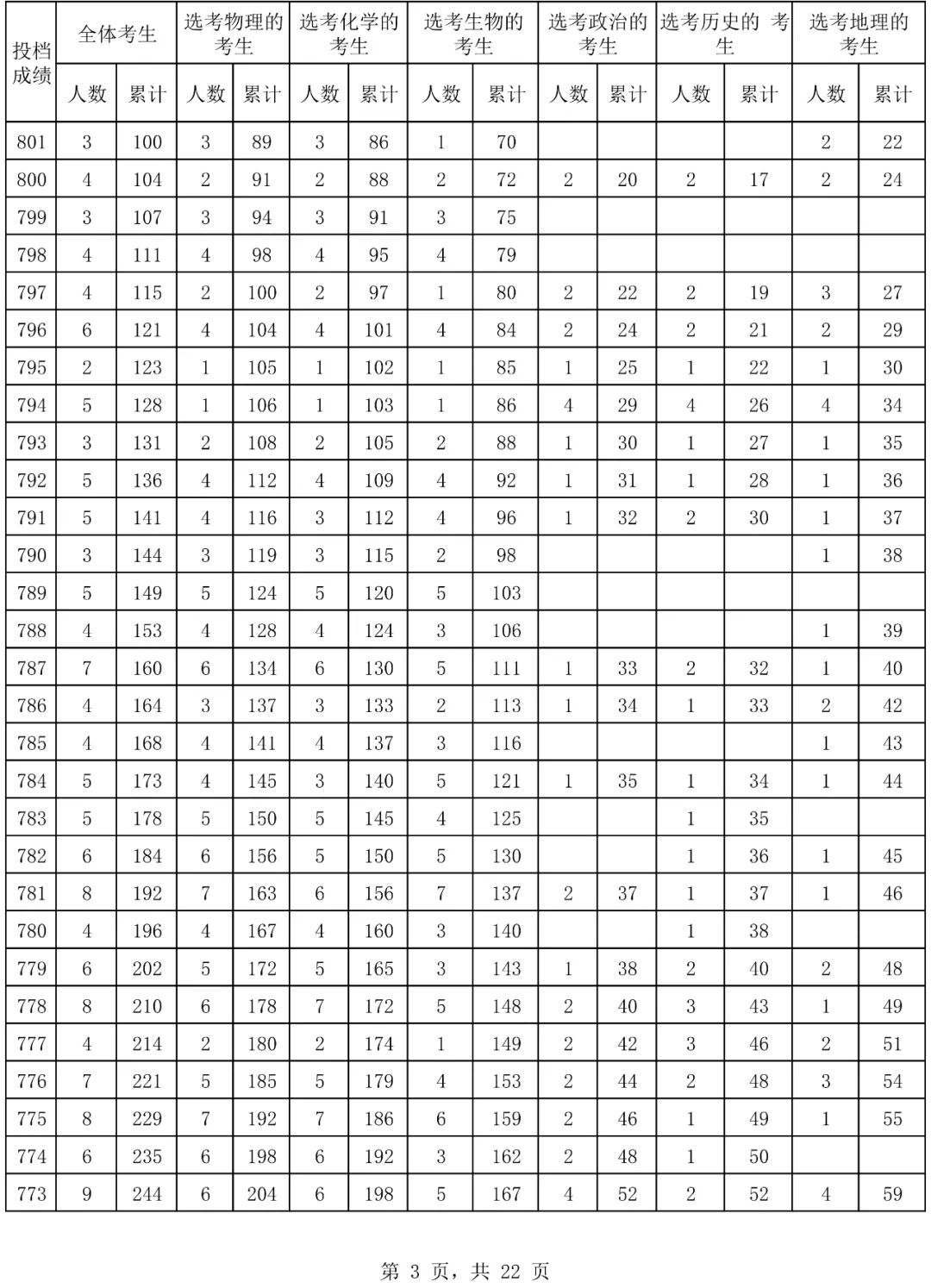 海南2025高考一分一段表 附位次对照表查询官网