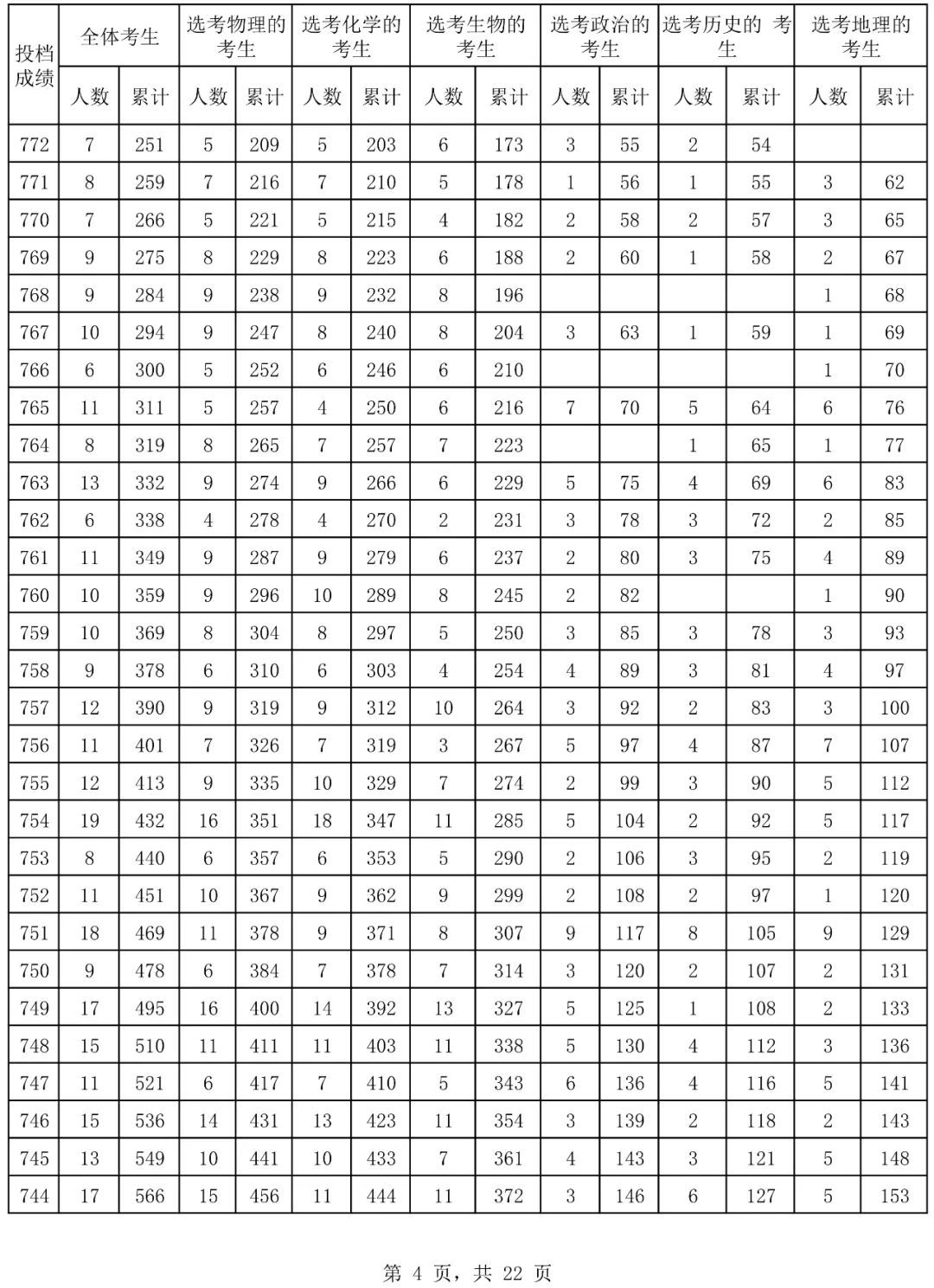 海南2025高考一分一段表 附位次对照表查询官网