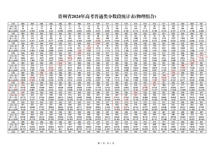 贵州2025高考一分一段表 附位次对照表查询官网 贵州2025高考一分一段表 附位次对照表查询官网