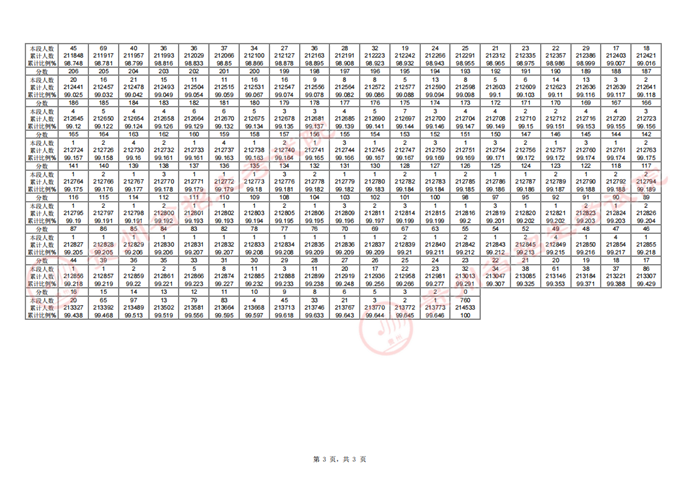 贵州2025高考一分一段表 附位次对照表查询官网 贵州2025高考一分一段表 附位次对照表查询官网