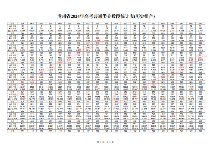 贵州2025高考一分一段表 附位次对照表查询官网 贵州2025高考一分一段表 附位次对照表查询官网