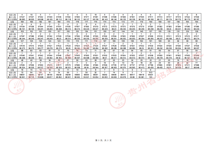 贵州2025高考一分一段表 附位次对照表查询官网 贵州2025高考一分一段表 附位次对照表查询官网