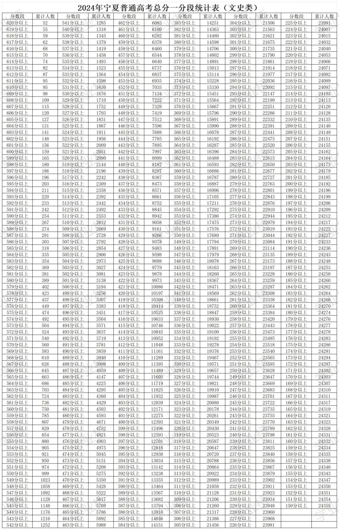 宁夏2025高考一分一段表 附位次对照表查询官网