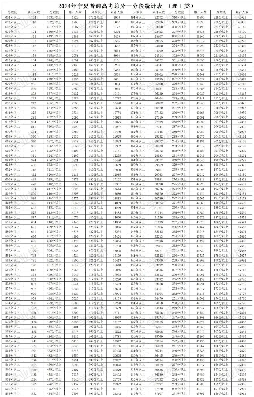宁夏2025高考一分一段表 附位次对照表查询官网