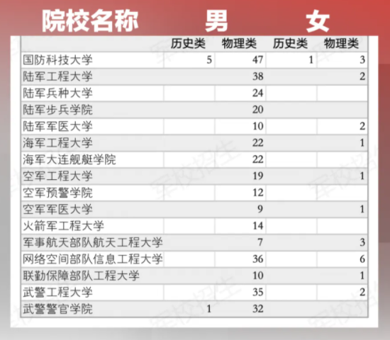 2025福建高考提前批院校名单及录取分数线 军校警校有哪些