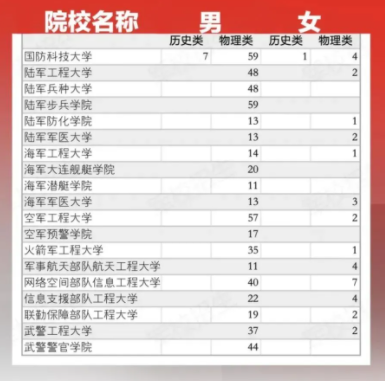 2025江西高考提前批院校名单及录取分数线 军校警校有哪些