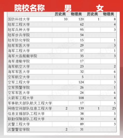 2025河南高考提前批院校名单及录取分数线 军校警校有哪些