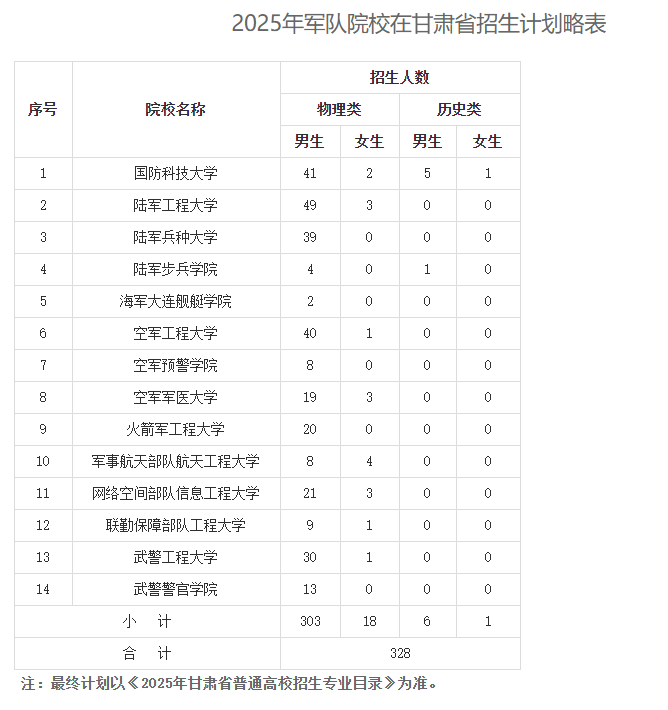 2025甘肃高考提前批院校名单及录取分数线 军校警校有哪些