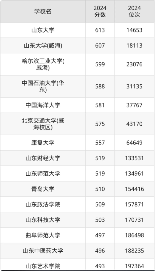山东本科大学排名及分数线（2025参考）