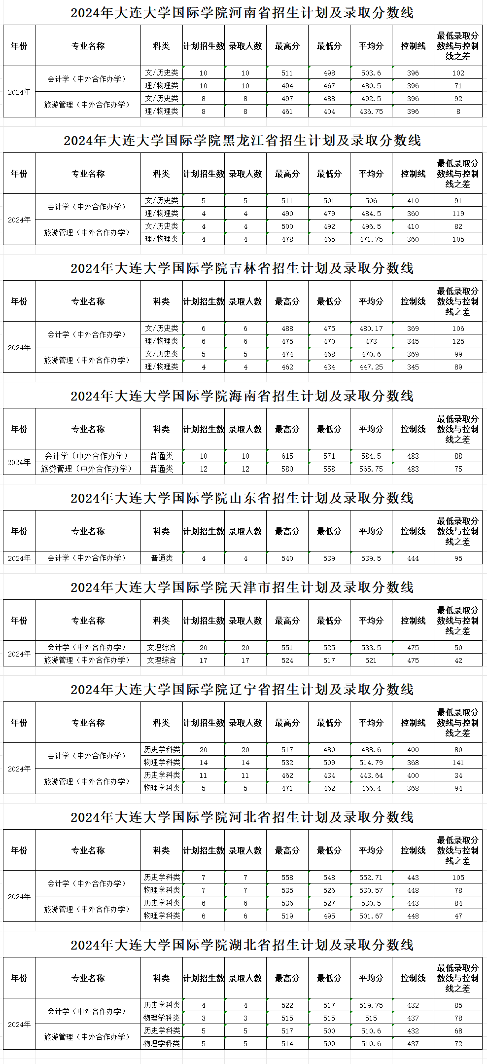 2024年大连大学国际学院各省招生计划及录取分数线.png