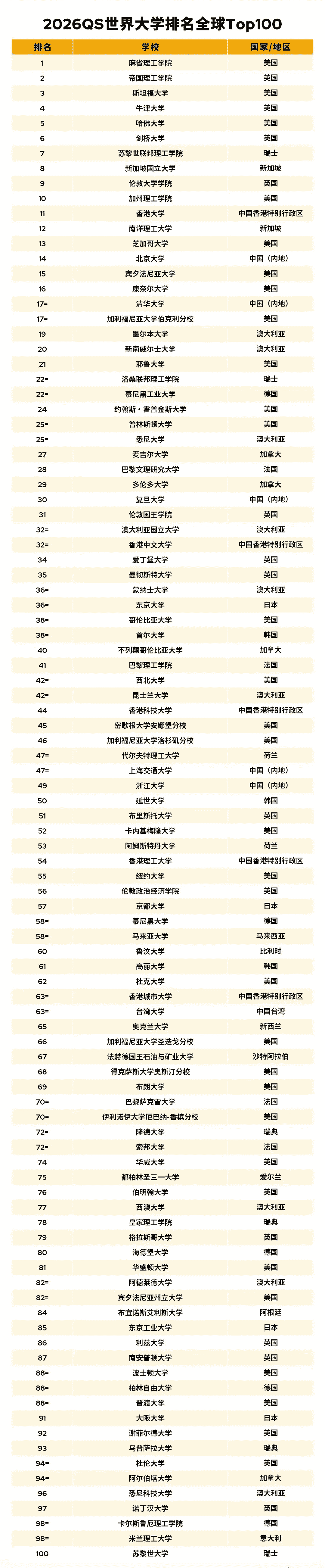 2026QS世界大学排名 中国11所高校入围前100