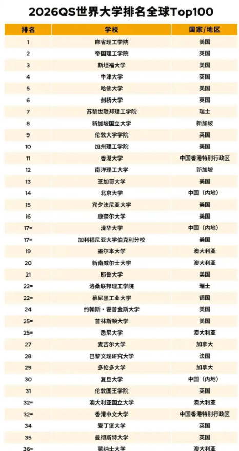 QS世界大学排名:北大第14清华第17 最新排名名单整理