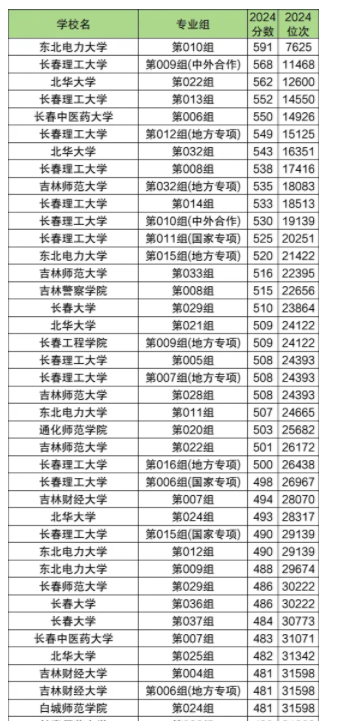 吉林二本大学分数线是多少