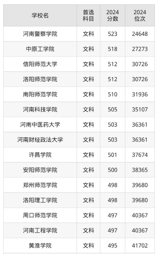 河南二本大学分数线是多少