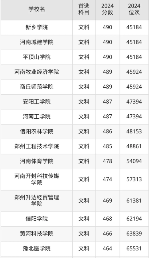 河南二本大学分数线是多少
