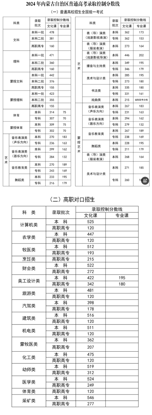 内蒙古高考本科录取分数线 内蒙古高考本科录取分数线