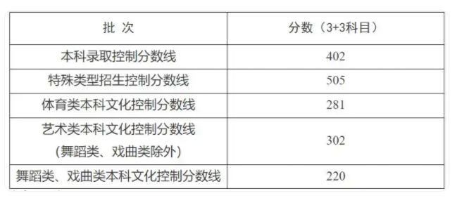 2025上海高考体育类本科文化控制分数线是多少