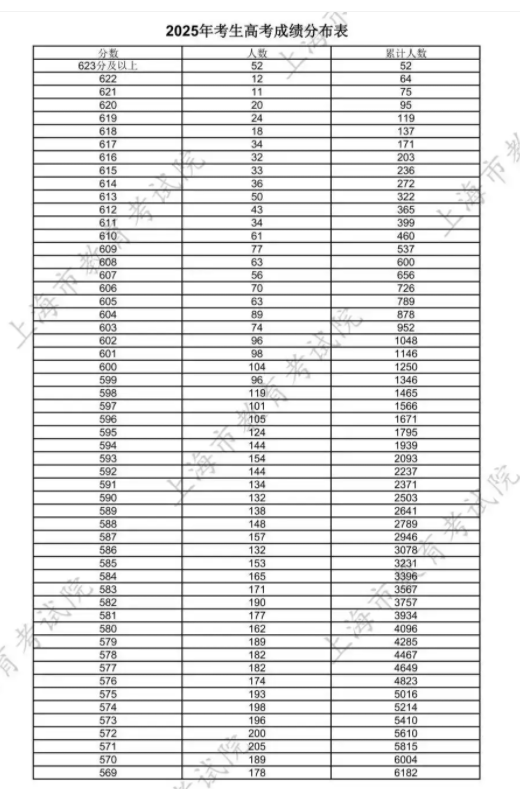 2025上海市一分一段表最新