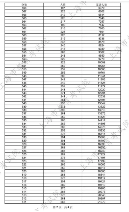 2025上海市一分一段表最新