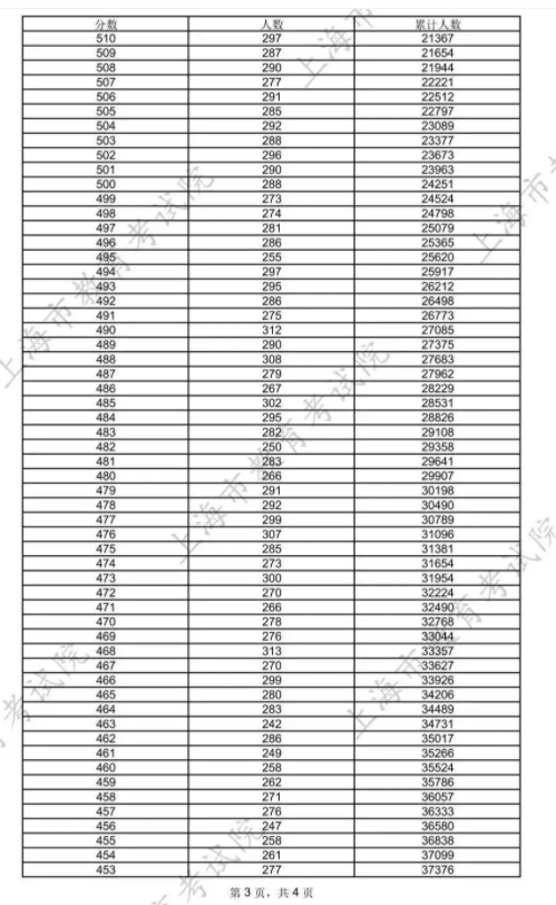 2025上海市一分一段表最新