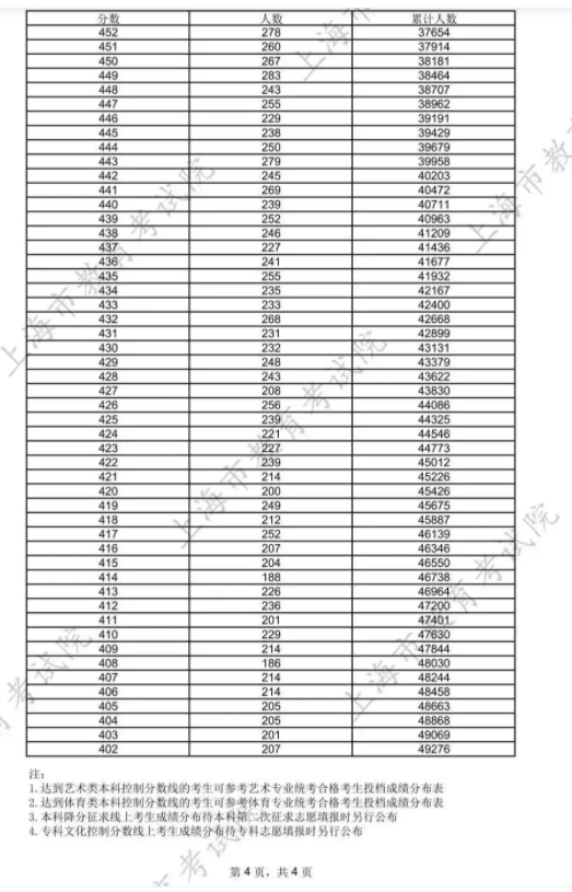 2025上海市一分一段表最新