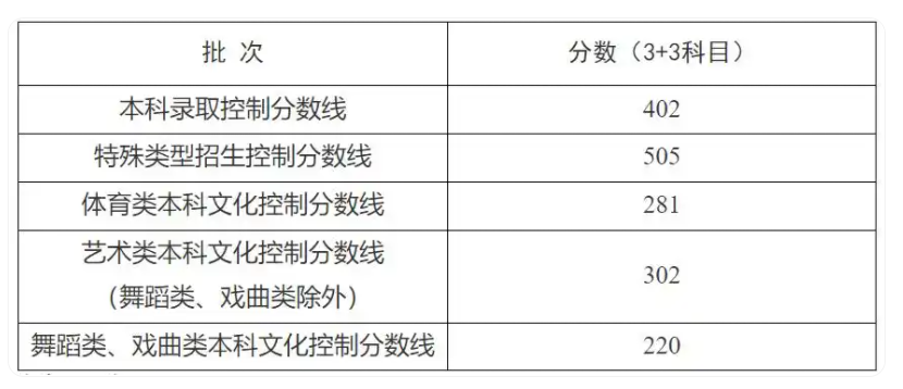 2025上海高考各批次分数线 2025上海高考各批次分数线