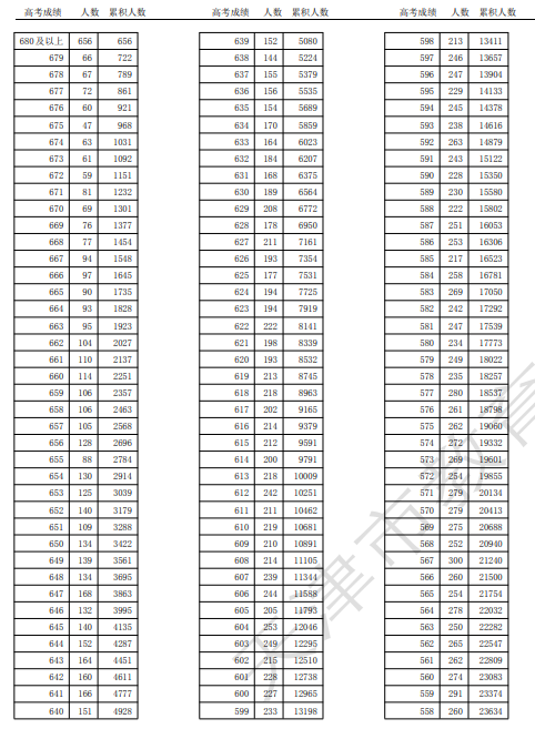 2025天津高考一分一段表最新出炉 高考成绩分布表