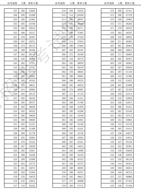 2025天津高考一分一段表最新出炉 高考成绩分布表