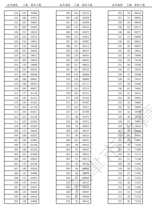 2025天津高考一分一段表最新出炉 高考成绩分布表