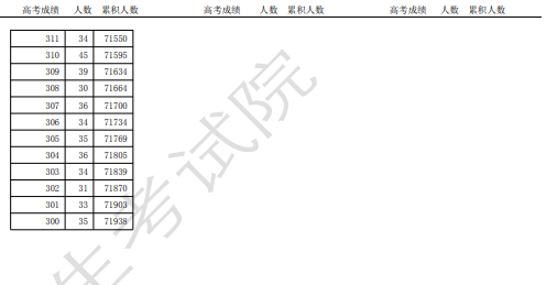 2025天津高考一分一段表最新出炉 高考成绩分布表