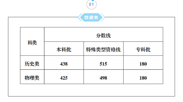 2025年重庆高考多少分能上本科