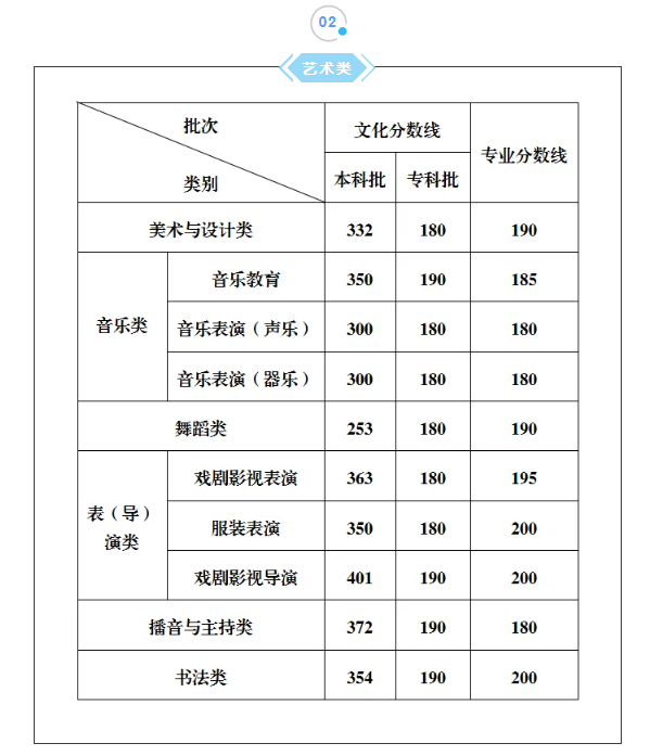 2025年重庆高考多少分能上本科