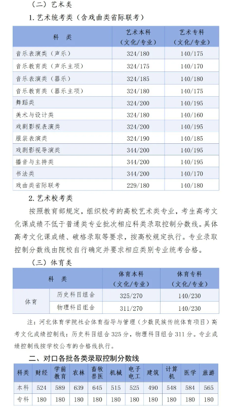 2025河北高考各批次录取控制最低分数线 2025河北高考各批次录取控制最低分数线