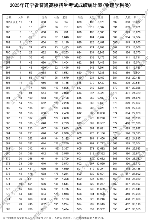 2025辽宁一分一段