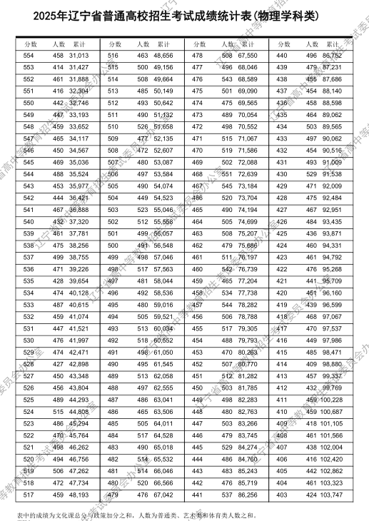 2025辽宁一分一段