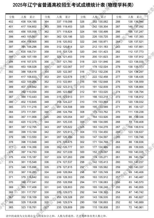 2025辽宁一分一段