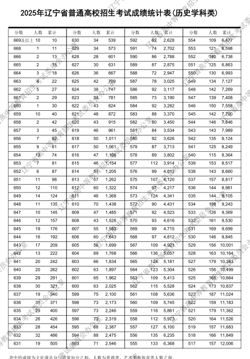 2025辽宁一分一段