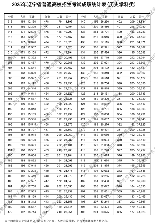 2025辽宁一分一段
