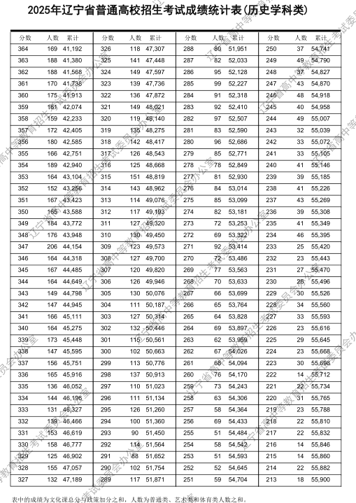 2025辽宁一分一段