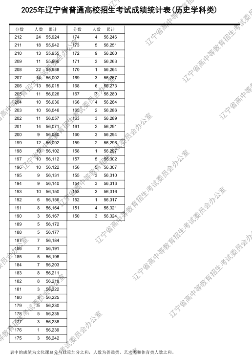 2025辽宁一分一段