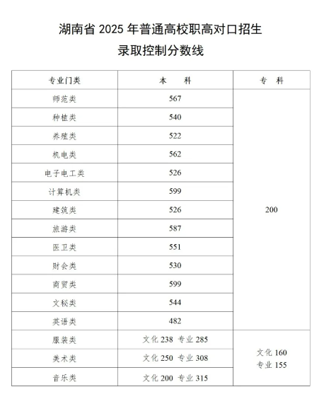 湖南2025高考分数线公布 各批次线汇总