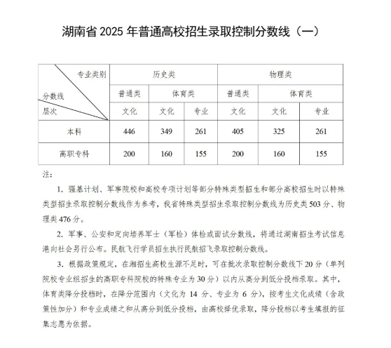 湖南2025高考分数线公布 本科录取分数线汇总
