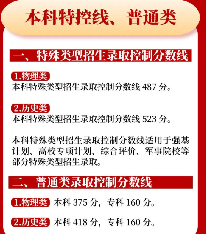 2025内蒙古高考各批次分数线