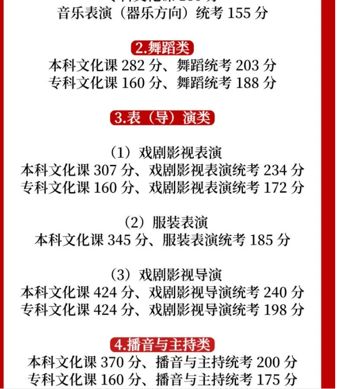 2025内蒙古高考各批次分数线