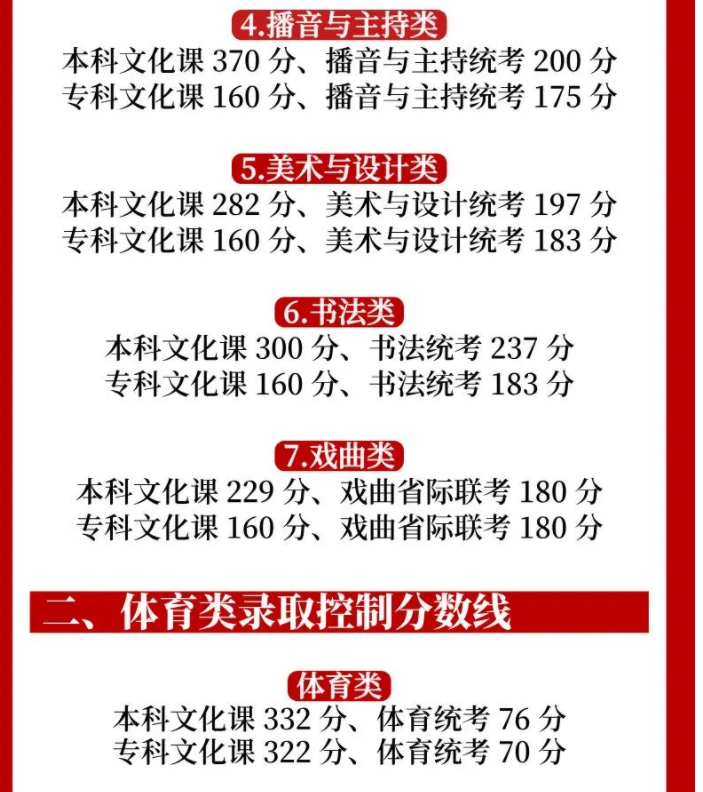 2025内蒙古高考各批次分数线