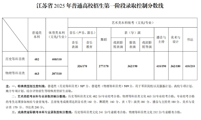 江苏2025高考本科分数线公布