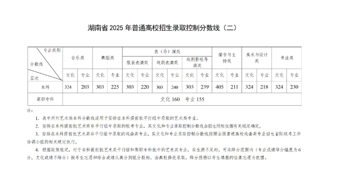 湖南2025高考分数线是多少 含一分一段表 湖南2025高考分数线是多少 含一分一段表