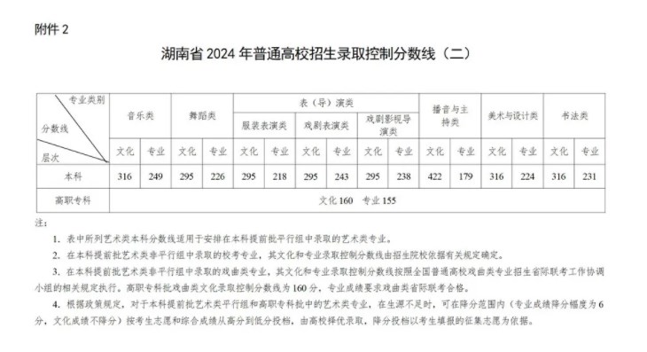 2025湖南高考艺术类录取分数线最新公布 文化分是多少