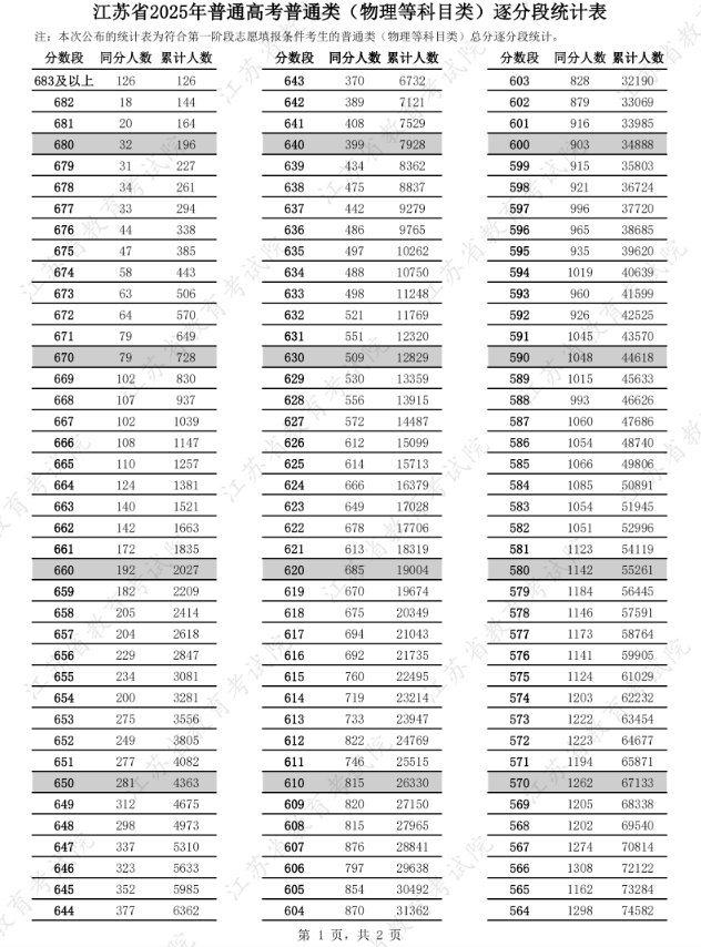 2025江苏高考成绩物理类一分一段表